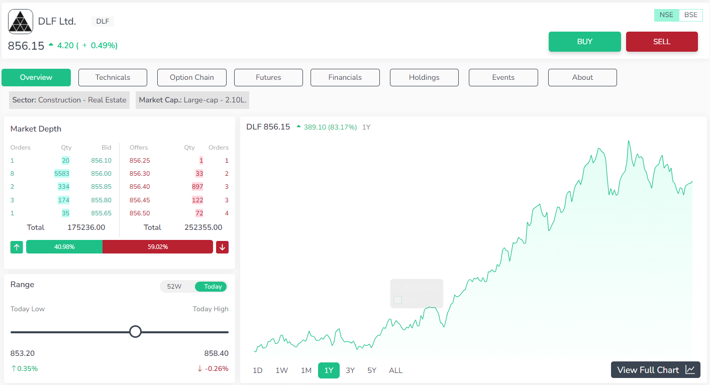 DLF Ltd